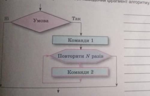 3. Поясніть, як виконуватиметься наведений фрагмент алгоритму.​