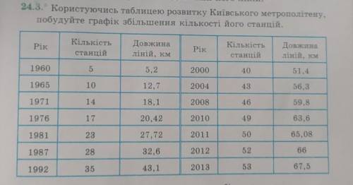 Користуючись таблицею розвитку Київського метрополітену, побудуйте графік збільшення кількості його