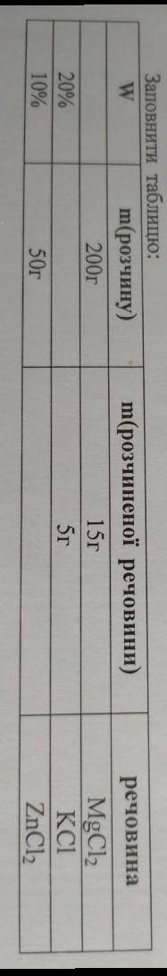 Заповнити таблицю: W Wm(розчину)200r20%50гm(розчиненої речовини)15г5гречовинаMgCl2КСІZnCl2​