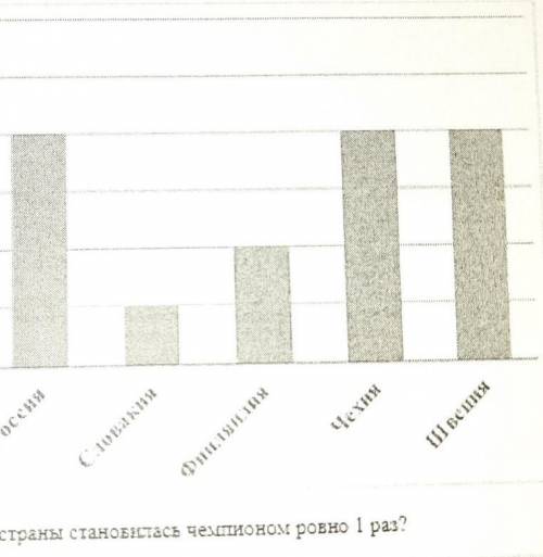 На диаграмме показано сколько раз какая национальная сборная команда становилась чемпионом мира по х