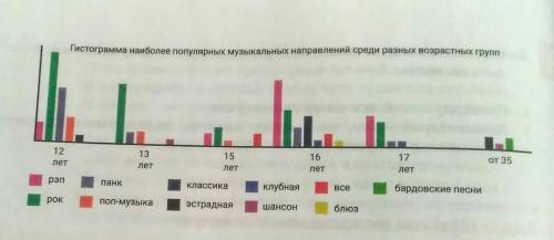 2.Изучите несплошной текст и выполните задания. 1. Как называется гистограмма? 2. Что представлено н