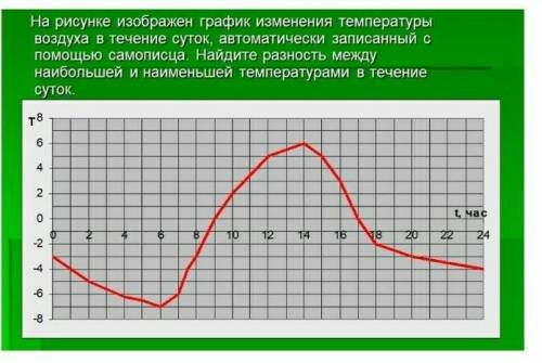 На рисунке изображен график изменения температуры воздуха в течение суток, автоматически записанный 