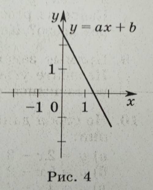На рисунка 4 изображён график прямой y=ax+b. Определите знаки чисел a и b.​