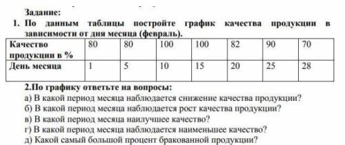 За выполнение Задание прикреплено ниже. По данным таблицы постройте график качества продукции в зави