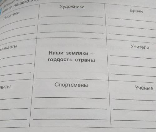 Впиши в таблицу фамилии людей ,которые внесли вклад в развитие краснодарского края​