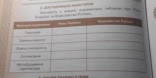 Заповніть у зошиті порівняльну таблицю про Русь - Украину та Королівство Руське.​