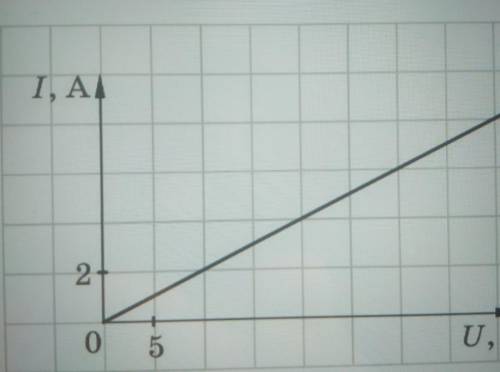 На рисунку подано графікзалежності силиструму від напругидля деякогопровідника.Скориставшисьграфіком