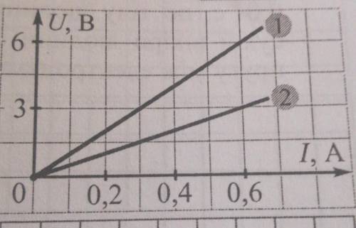 За графіком залежності напруги на кінцях провідни- ка від сили струму в ньому визначте, на скількиоп