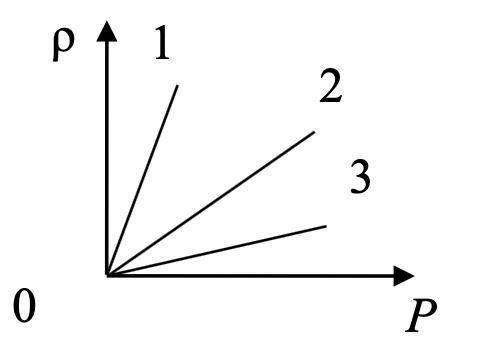 На рисунке приведены графики зависимости ρ 1 плотности ρ четырех разных идеальных газов от 2 давлени