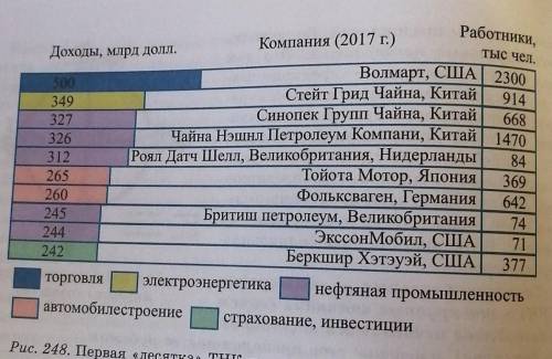 по рисунку 248 установите первую десятку ТНК мира. установите, в каких отраслях экономики они рабо