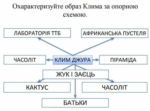 Охарактеризуйте образ Клима за опорною схемою.​