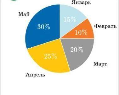 На работу было принято 120 человек. Определи по данной диаграмме, сколько человек было принято в каж