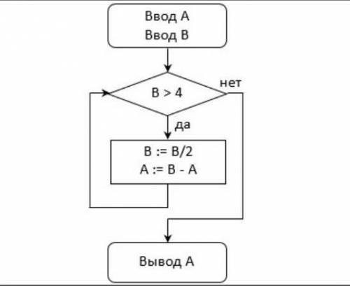 Определите значение переменной А после выполнения фрагмента алгоритма, представленного блок-схемой п