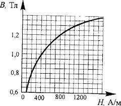 Обмотка тороида с железным сердечником имеет N = 151 виток. Средний радиус r тороида составляет 3 см
