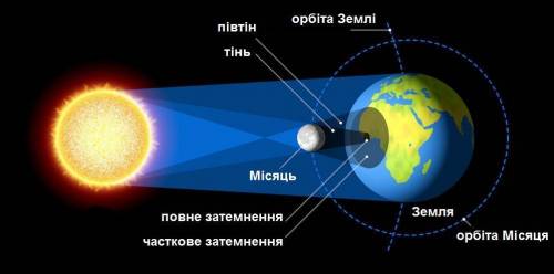Що ми будемо ігати, якщо Місяць займе позицію між Сонцем та Землею?Зробіть схематичний малюнок цього