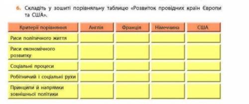 НАПИСАТЬ ТАБЛИЧКУ :складіть у зошиті порівняльну таблицю «розвиток провідних країн европи та сша». ​