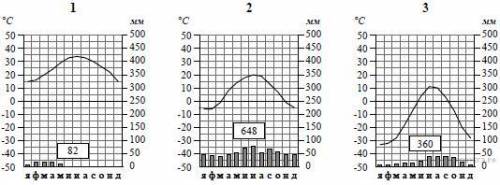 Рассмотрите рисунки с изображением климатограмм, построенных по данным метеонаблюдений в разных част