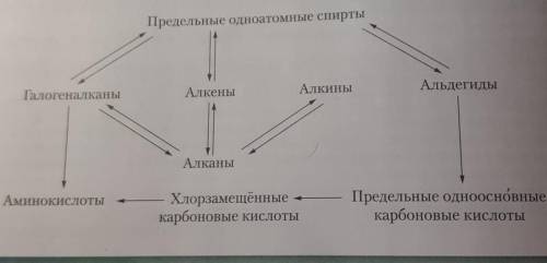 нужно составить с каждым реакцию химия 10 класс​