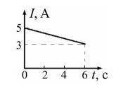 Какова величина заряда через поперечное сечение проводника за время от t1 = 0 до t2 = 6 с, если сила