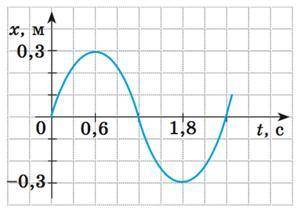 Исходя из графика колебаний x(t), вычислите период колебаний, частоту и длину волны. Примите скорост