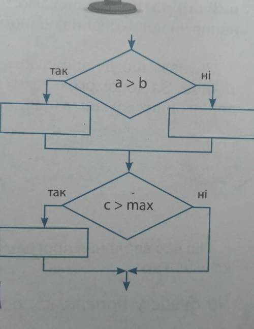 Праворуч зображено блок-схему алгоритму, що присвоює змінній max найбільше з трьох чисел а, b i c. П