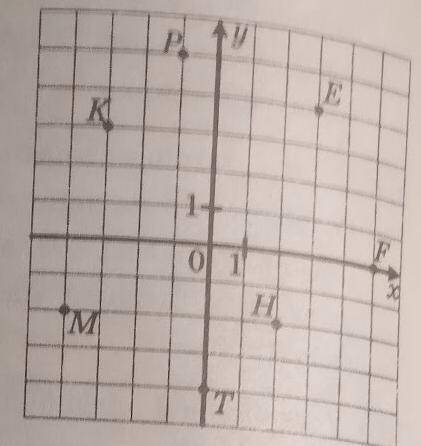 Знайдіть координати точок M,K,P,E,F,H,T,зоображених на рисунку