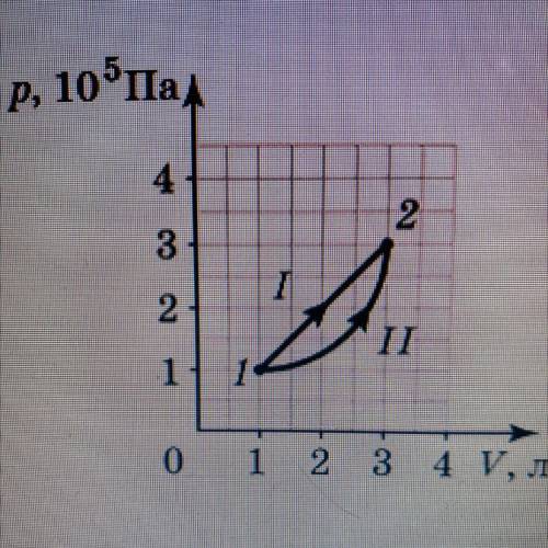 Определи изменение внутренней энергии при переходе газа из состояния 1 в состояние 2 при процессах I