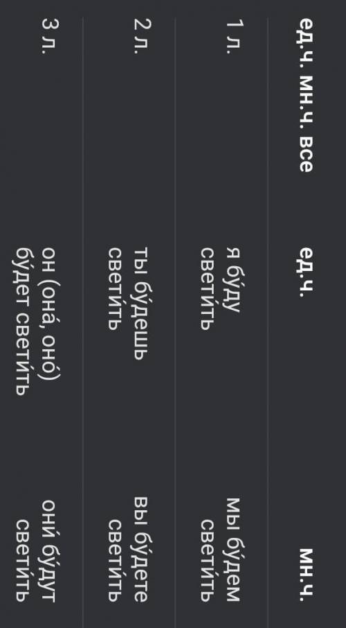Проспрягать глаголы светить​