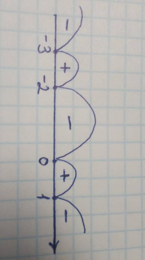 знаки похідної функції у=f(x), визначеної на R, зображено на малюнку. визначте всі точки максимуму ц
