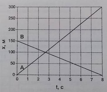 Координаты движущихся вдоль одной прямой тел А и В изме­няются со временем, как пока­зано на графике