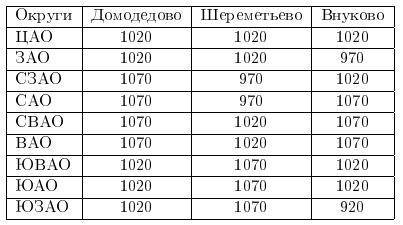 Семья Петровых также может поехать на такси. Ниже представлена таблица с данными о стоимости такси в