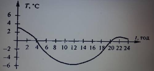 ... На рисунку зображено графік зміни температури повітря протягом доби.Розглянувши графік,дайте від