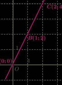 На рисунке даны координаты некоторых точек прямой. Которая из данных точек находится на этой прямой?