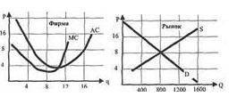 На приведенном слева рисунке представлены кривые сред­них (АС) и предельных (МС) издержек фирмы, дей