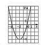 На малюнку зображено графік функції знайдіть множину розв'язків нерівності ів ​