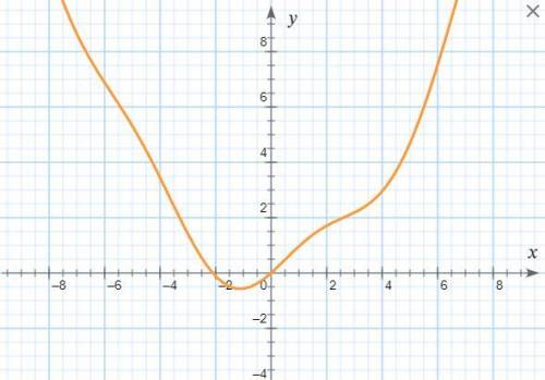 Используя график функции найдите по графику значение функции, соответствующее значению аргумента 0.