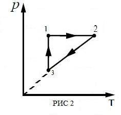 Но графику на рис 2 определите положительная или отрицательная работа газа в процессах 1-2, 2-3, 3-1