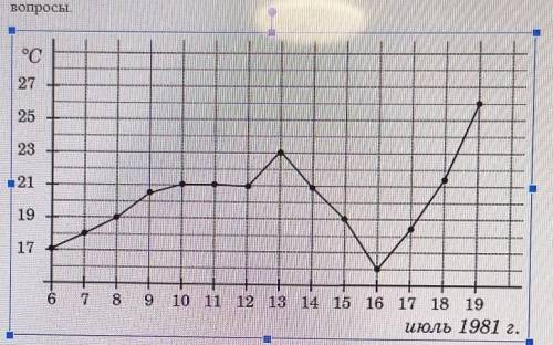 Изучи график изменения температуры воздуха в течении месяца с 6.07 по 19.07, запиши ответы на вопрос
