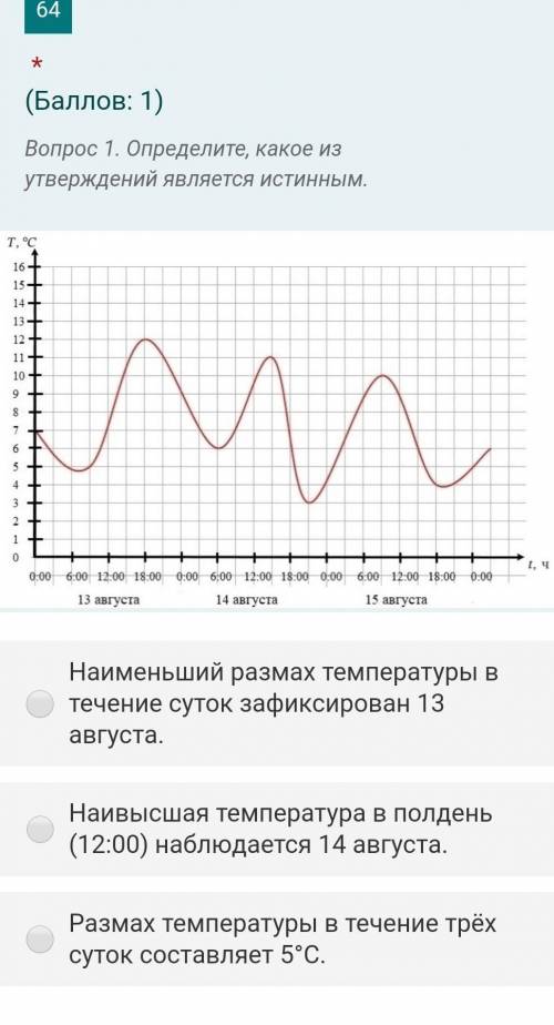 График показывает изменение температуры воздуха на протяжении трёх суток. На оси абсцисс отмечено вр