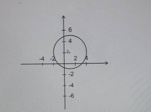 1) Выберите уравнение окружности, соответствующее рисунку: A) (x — 1)2 + (у — 2)2 = 9;В) (х + 1)2 + 