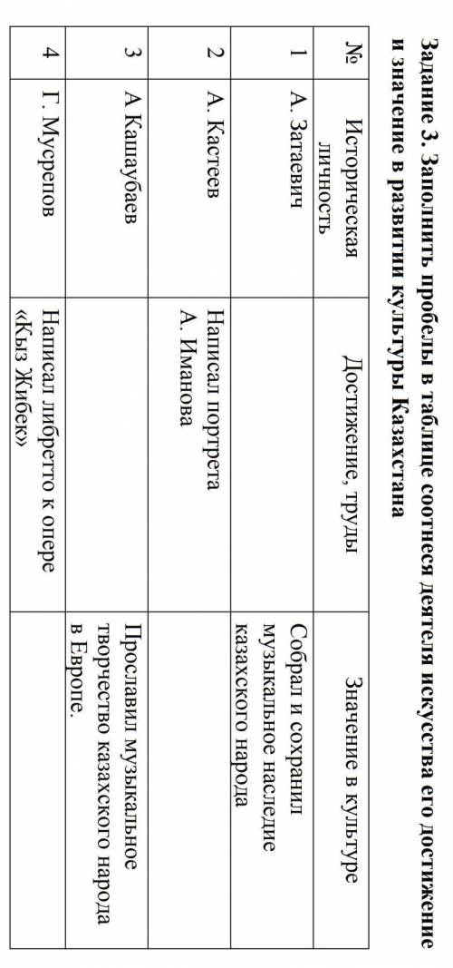 Задание 3. Заполнить пробелы в таблице соотнеся деятеля искусства его достижение и значение в развит