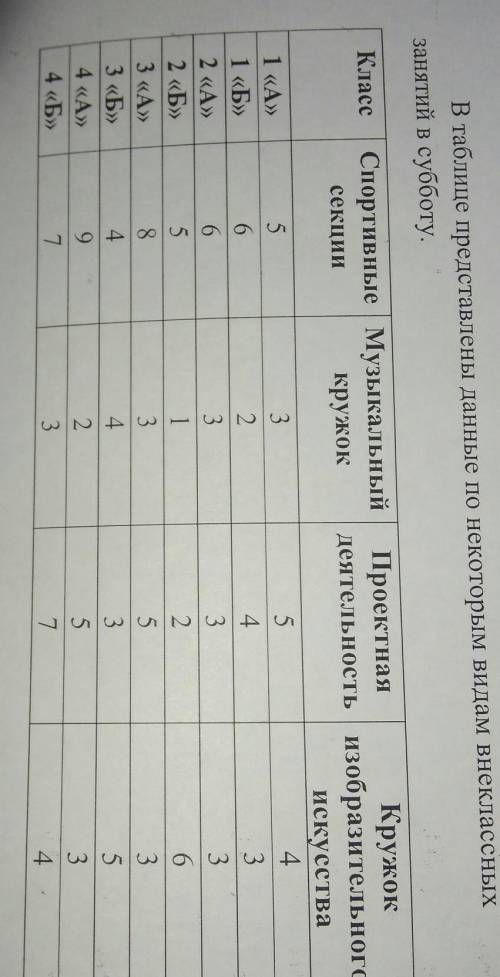 постройте столбчатые диаграммы, иллюстрирующую число всех учеников начальной школы, посещающих кажды