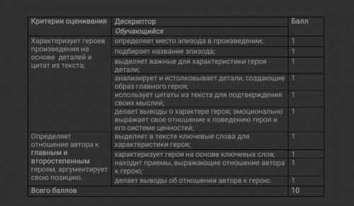 Тема : «Мораль, этика, ценности» ЗаданиеПрочитайте эпизод из рассказа В. Тендрякова «Хлеб для собаки