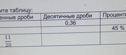 Нужно заполнить таблицу Обыкновенные дроби1120_Десятичные дроби0,36_Проценты45%_​