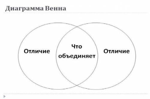 Прочитайте 2 текста. Составьте диаграмму Венна на основе прочитанных текстов. Найдите общее и различ