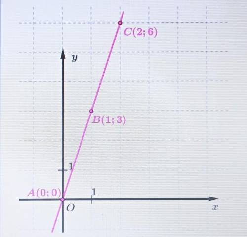 На рисунке дано кординаты некоторых точек прямой. Какая из этих точек размещена на этой прямой? отве