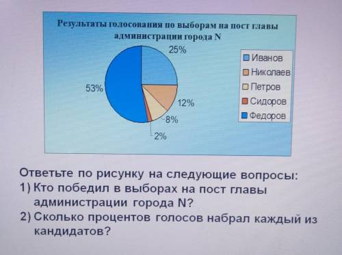 25% Иванов Николаев Петров ■ Сидоров Федоров 53% 12% 8% 2% ответьте по рисунку на следующие вопросы: