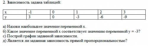 А) Назови наибольшее значение переменной х. б) Какое значение переменной х соответствует значению пе