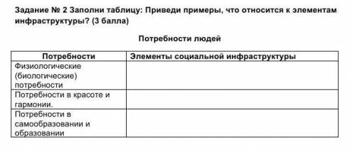 Заполни таблицу: Приведи примеры, что относится к элементам инфраструктуры? ​