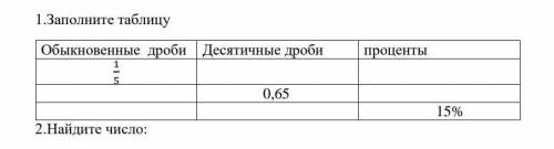 1.Заполните таблицу Обыкновенные дроби Десятичные дроби проценты15 0,65 У МЕНЯ СОР​